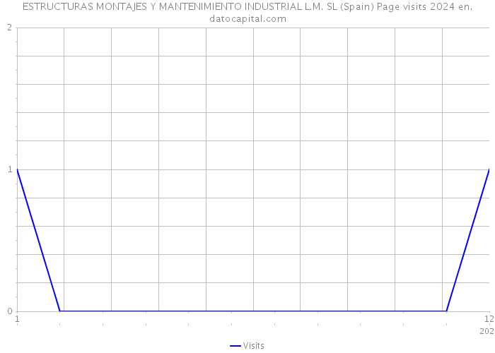 ESTRUCTURAS MONTAJES Y MANTENIMIENTO INDUSTRIAL L.M. SL (Spain) Page visits 2024 