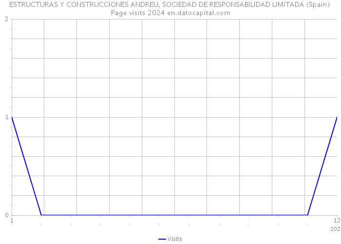 ESTRUCTURAS Y CONSTRUCCIONES ANDREU, SOCIEDAD DE RESPONSABILIDAD LIMITADA (Spain) Page visits 2024 