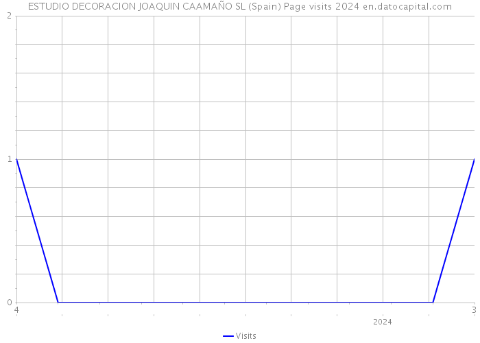 ESTUDIO DECORACION JOAQUIN CAAMAÑO SL (Spain) Page visits 2024 