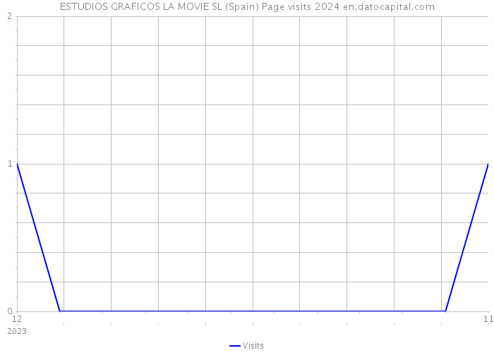 ESTUDIOS GRAFICOS LA MOVIE SL (Spain) Page visits 2024 