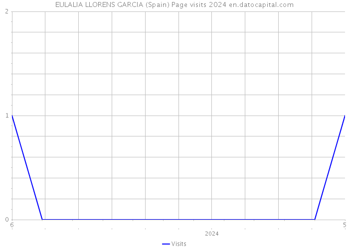 EULALIA LLORENS GARCIA (Spain) Page visits 2024 