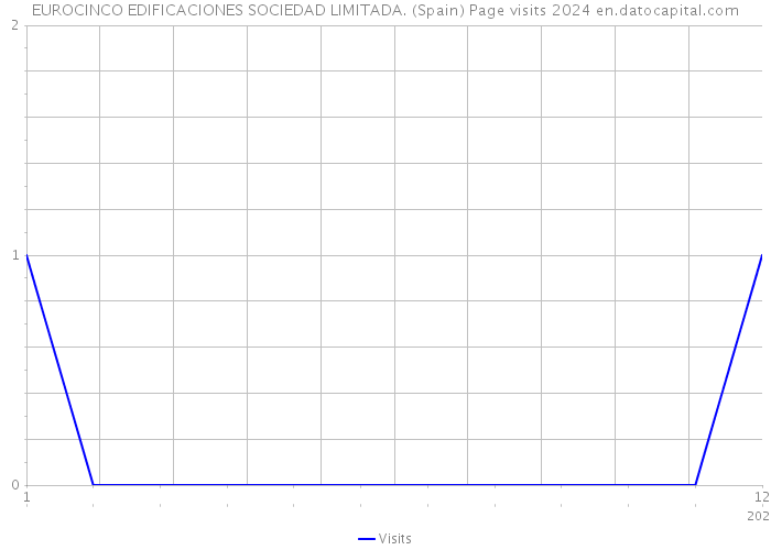 EUROCINCO EDIFICACIONES SOCIEDAD LIMITADA. (Spain) Page visits 2024 