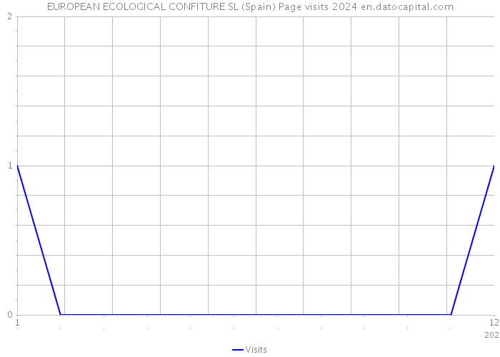 EUROPEAN ECOLOGICAL CONFITURE SL (Spain) Page visits 2024 