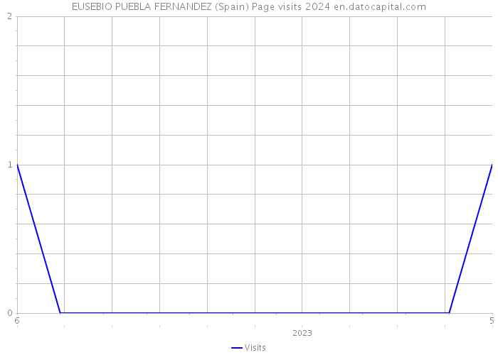 EUSEBIO PUEBLA FERNANDEZ (Spain) Page visits 2024 