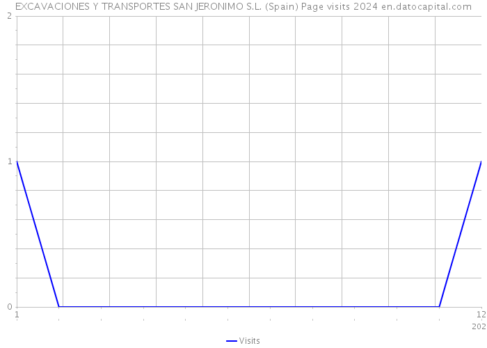 EXCAVACIONES Y TRANSPORTES SAN JERONIMO S.L. (Spain) Page visits 2024 