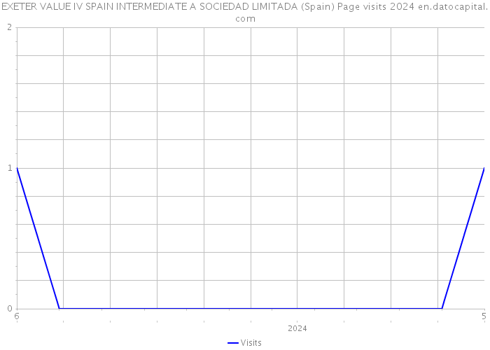 EXETER VALUE IV SPAIN INTERMEDIATE A SOCIEDAD LIMITADA (Spain) Page visits 2024 