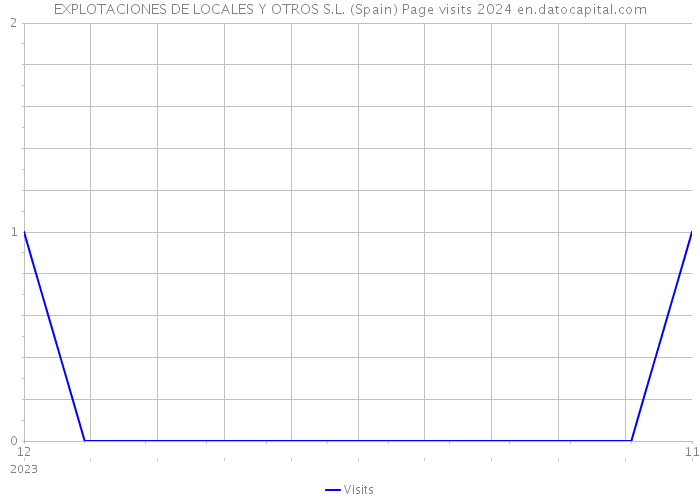 EXPLOTACIONES DE LOCALES Y OTROS S.L. (Spain) Page visits 2024 