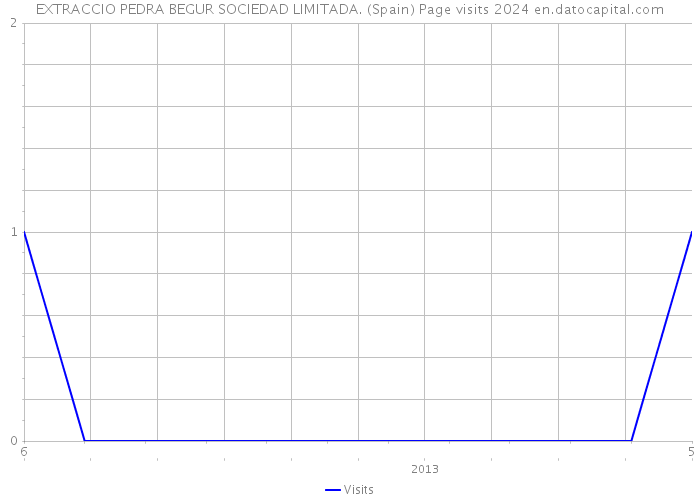 EXTRACCIO PEDRA BEGUR SOCIEDAD LIMITADA. (Spain) Page visits 2024 