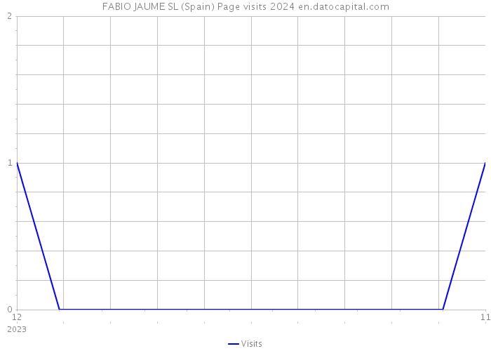 FABIO JAUME SL (Spain) Page visits 2024 