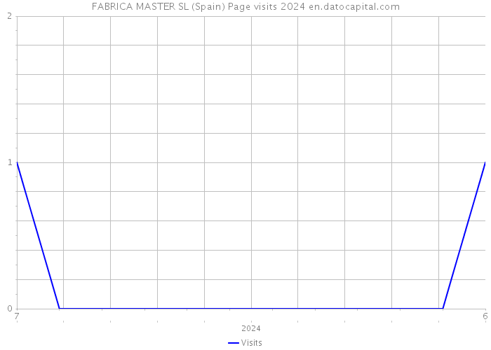 FABRICA MASTER SL (Spain) Page visits 2024 