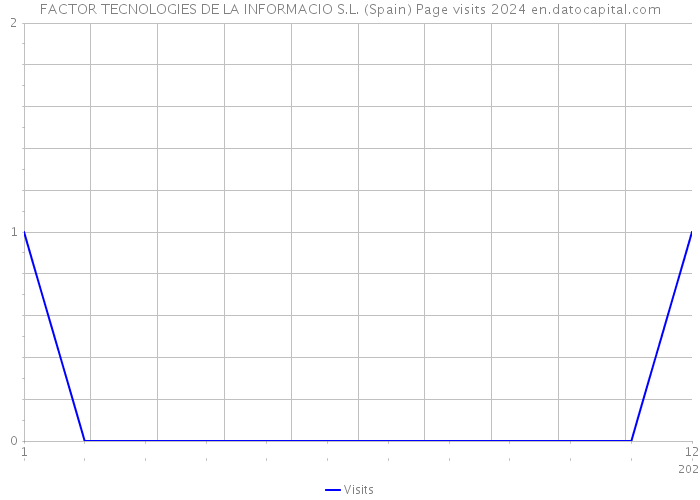 FACTOR TECNOLOGIES DE LA INFORMACIO S.L. (Spain) Page visits 2024 
