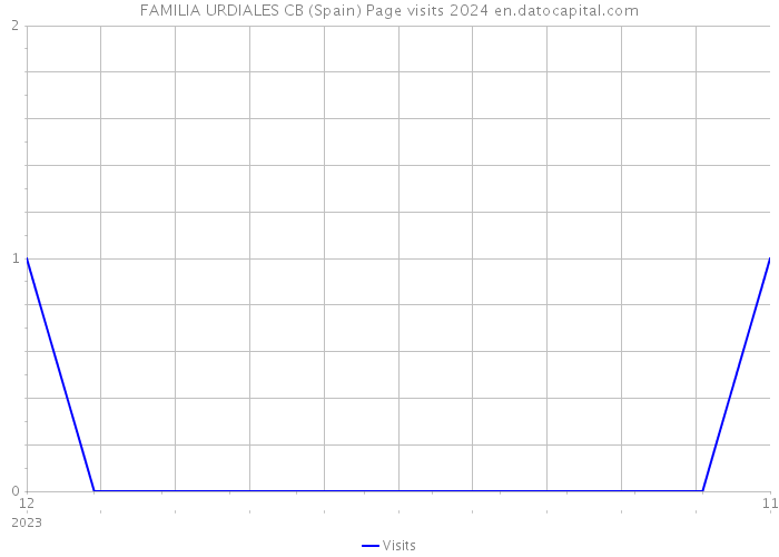FAMILIA URDIALES CB (Spain) Page visits 2024 