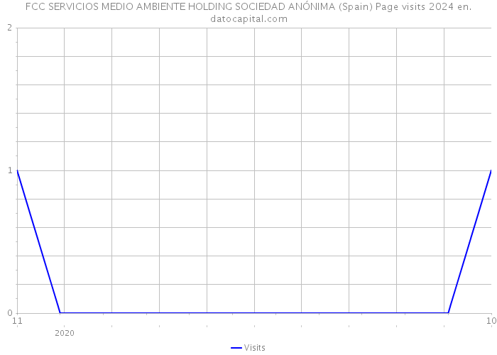 FCC SERVICIOS MEDIO AMBIENTE HOLDING SOCIEDAD ANÓNIMA (Spain) Page visits 2024 