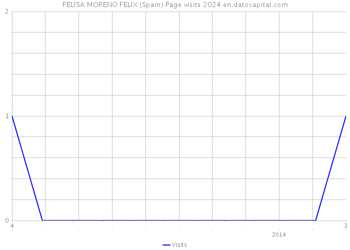 FELISA MORENO FELIX (Spain) Page visits 2024 