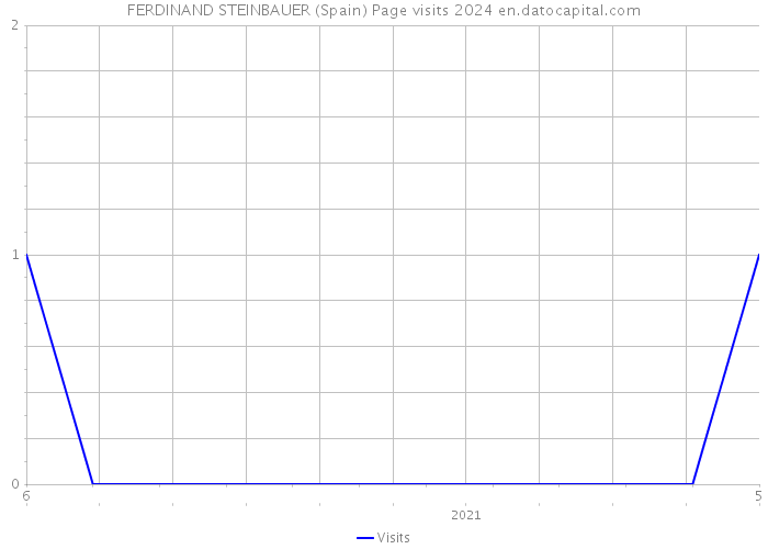 FERDINAND STEINBAUER (Spain) Page visits 2024 