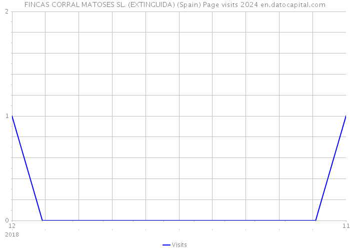 FINCAS CORRAL MATOSES SL. (EXTINGUIDA) (Spain) Page visits 2024 