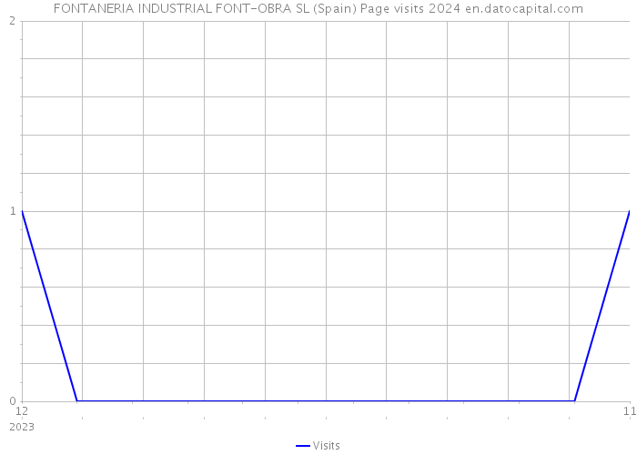 FONTANERIA INDUSTRIAL FONT-OBRA SL (Spain) Page visits 2024 