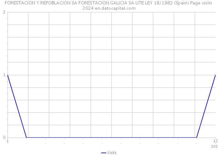 FORESTACION Y REPOBLACION SA FORESTACION GALICIA SA UTE LEY 18/1982 (Spain) Page visits 2024 