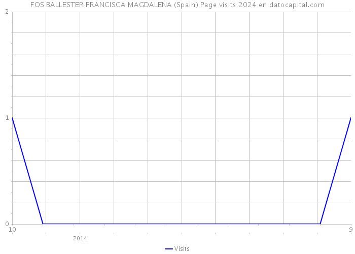 FOS BALLESTER FRANCISCA MAGDALENA (Spain) Page visits 2024 