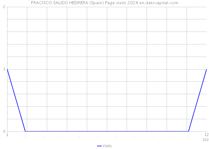 FRACISCO SALIDO HEDRERA (Spain) Page visits 2024 