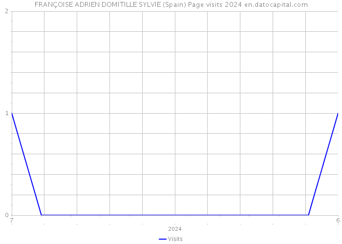 FRANÇOISE ADRIEN DOMITILLE SYLVIE (Spain) Page visits 2024 