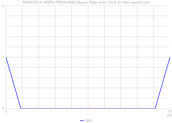 FRANCISCA UREÑA FERNANDEZ (Spain) Page visits 2024 