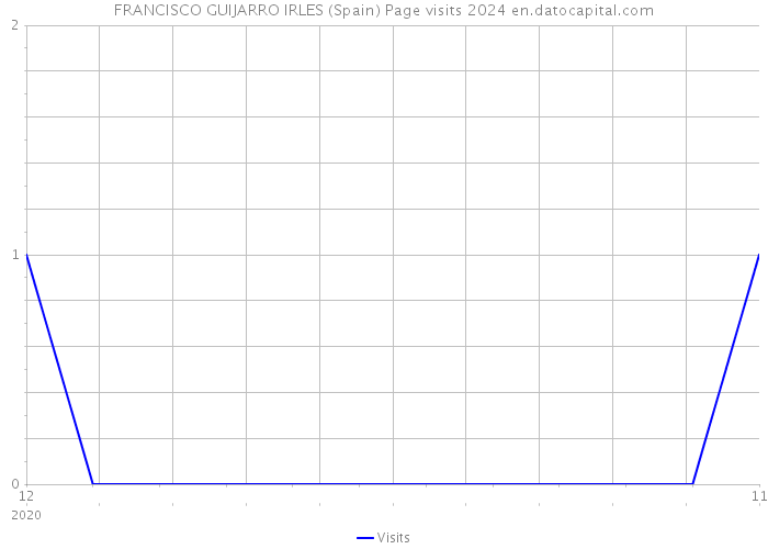 FRANCISCO GUIJARRO IRLES (Spain) Page visits 2024 