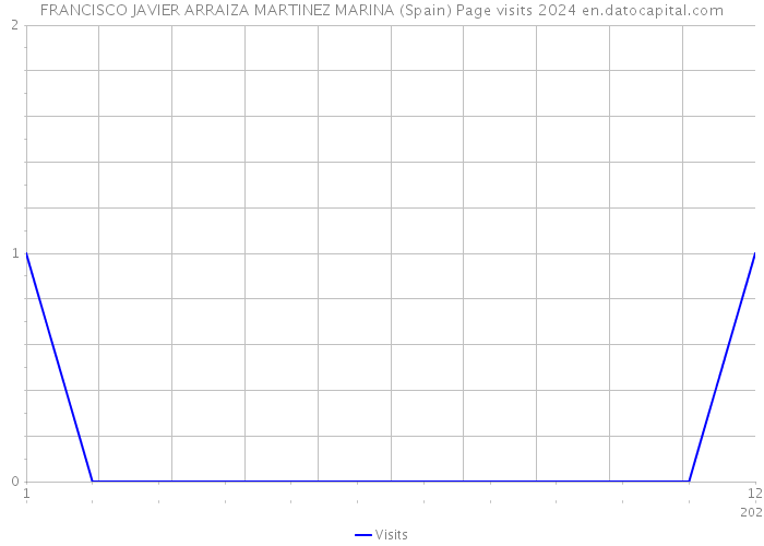 FRANCISCO JAVIER ARRAIZA MARTINEZ MARINA (Spain) Page visits 2024 