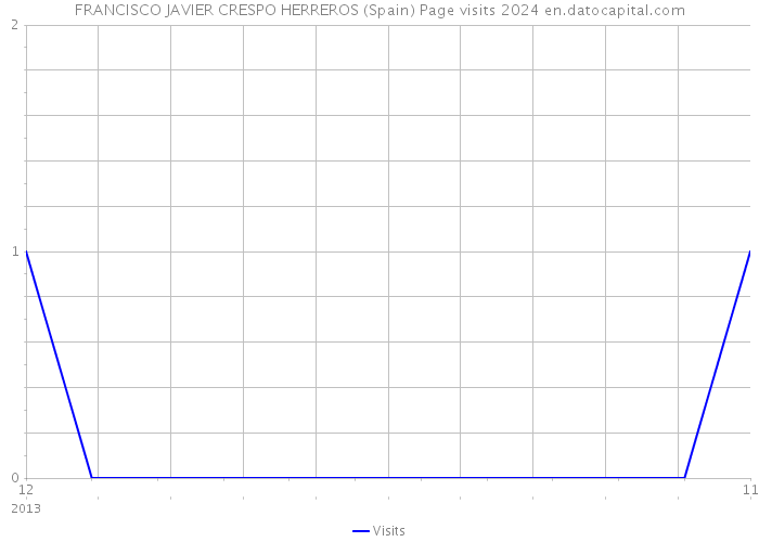 FRANCISCO JAVIER CRESPO HERREROS (Spain) Page visits 2024 