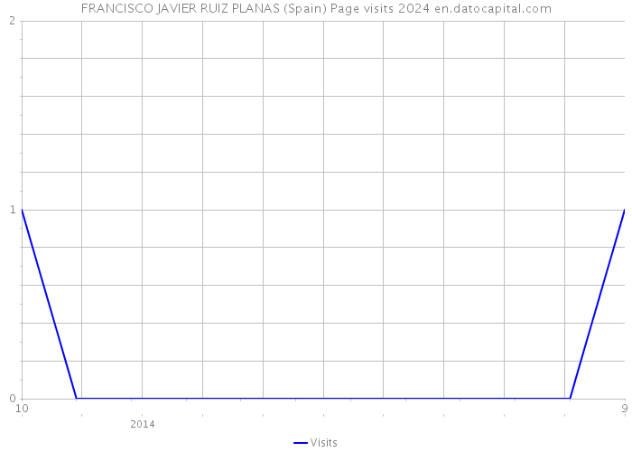 FRANCISCO JAVIER RUIZ PLANAS (Spain) Page visits 2024 