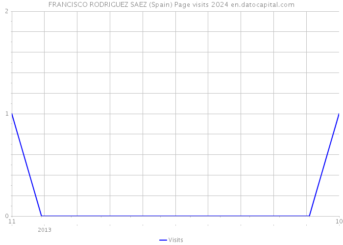 FRANCISCO RODRIGUEZ SAEZ (Spain) Page visits 2024 