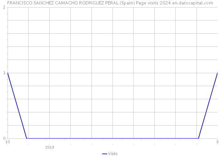 FRANCISCO SANCHEZ CAMACHO RODRIGUEZ PERAL (Spain) Page visits 2024 