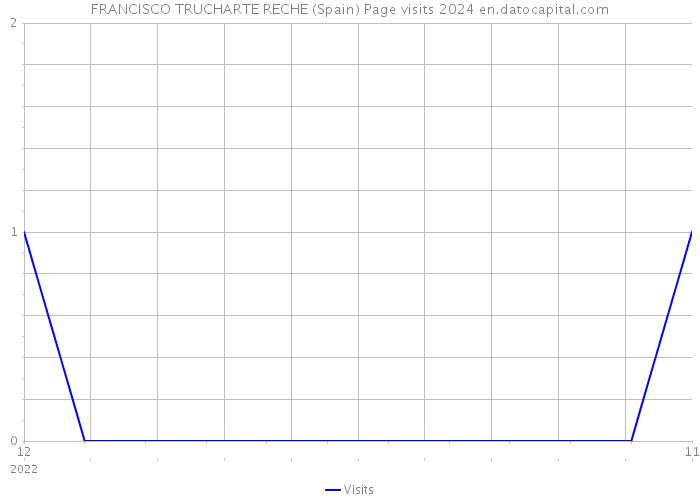 FRANCISCO TRUCHARTE RECHE (Spain) Page visits 2024 