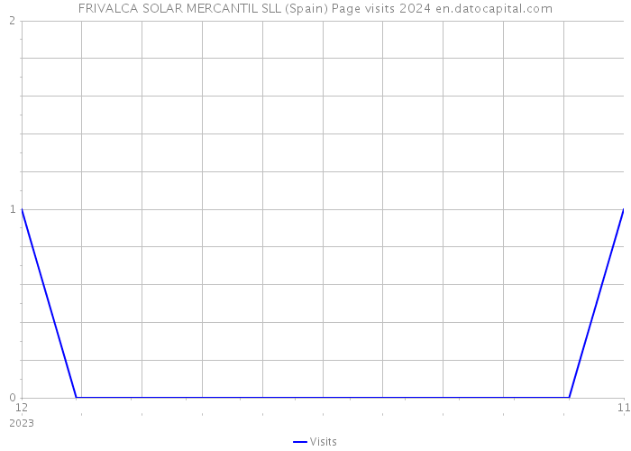 FRIVALCA SOLAR MERCANTIL SLL (Spain) Page visits 2024 