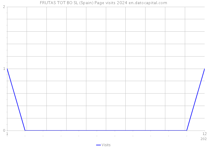 FRUTAS TOT BO SL (Spain) Page visits 2024 