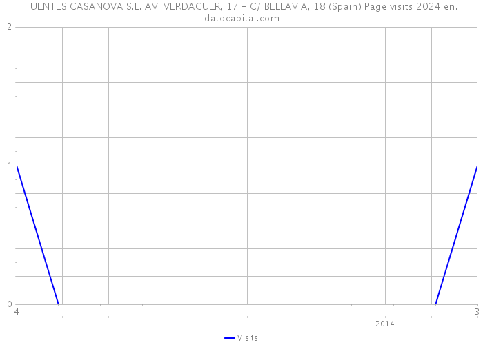 FUENTES CASANOVA S.L. AV. VERDAGUER, 17 - C/ BELLAVIA, 18 (Spain) Page visits 2024 