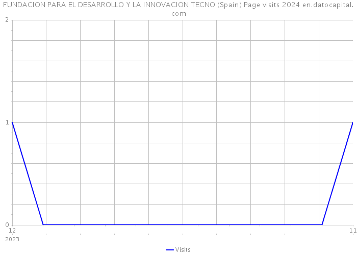 FUNDACION PARA EL DESARROLLO Y LA INNOVACION TECNO (Spain) Page visits 2024 