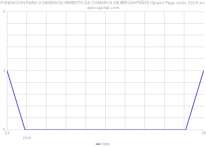 FUNDACION PARA O DESENVOLVEMENTO DA COMARCA DE BERGANTIÑOS (Spain) Page visits 2024 