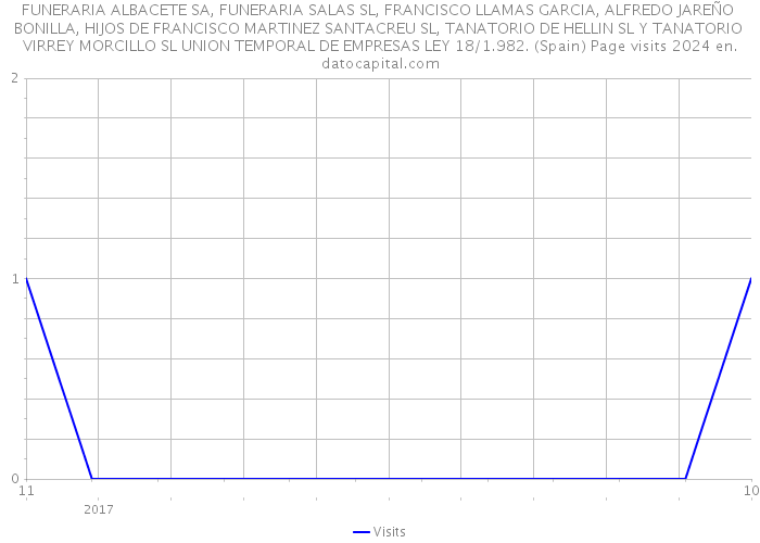 FUNERARIA ALBACETE SA, FUNERARIA SALAS SL, FRANCISCO LLAMAS GARCIA, ALFREDO JAREÑO BONILLA, HIJOS DE FRANCISCO MARTINEZ SANTACREU SL, TANATORIO DE HELLIN SL Y TANATORIO VIRREY MORCILLO SL UNION TEMPORAL DE EMPRESAS LEY 18/1.982. (Spain) Page visits 2024 