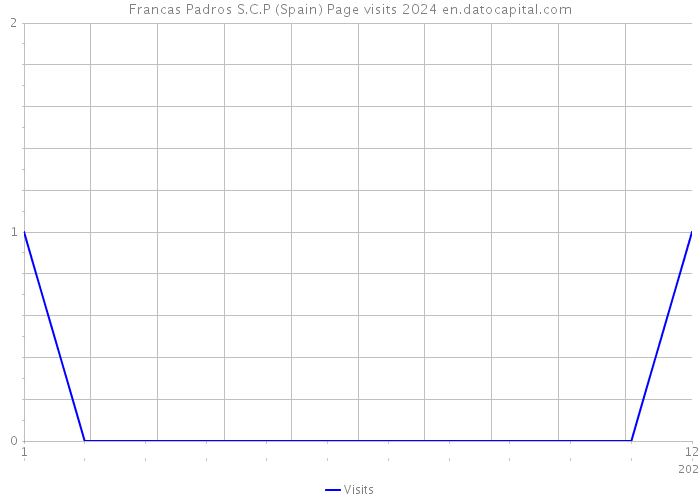 Francas Padros S.C.P (Spain) Page visits 2024 