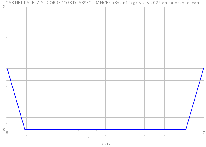 GABINET PARERA SL CORREDORS D`ASSEGURANCES. (Spain) Page visits 2024 