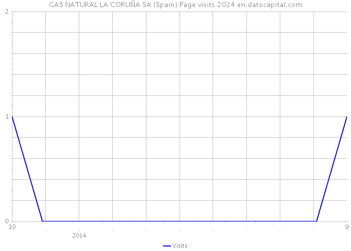 GAS NATURAL LA CORUÑA SA (Spain) Page visits 2024 