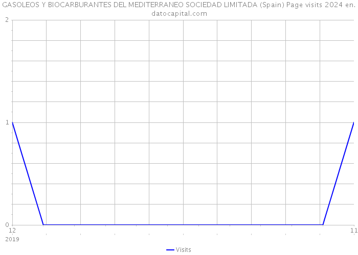 GASOLEOS Y BIOCARBURANTES DEL MEDITERRANEO SOCIEDAD LIMITADA (Spain) Page visits 2024 