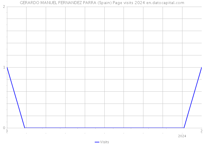 GERARDO MANUEL FERNANDEZ PARRA (Spain) Page visits 2024 