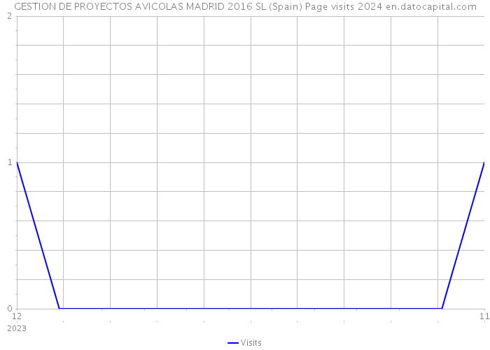 GESTION DE PROYECTOS AVICOLAS MADRID 2016 SL (Spain) Page visits 2024 