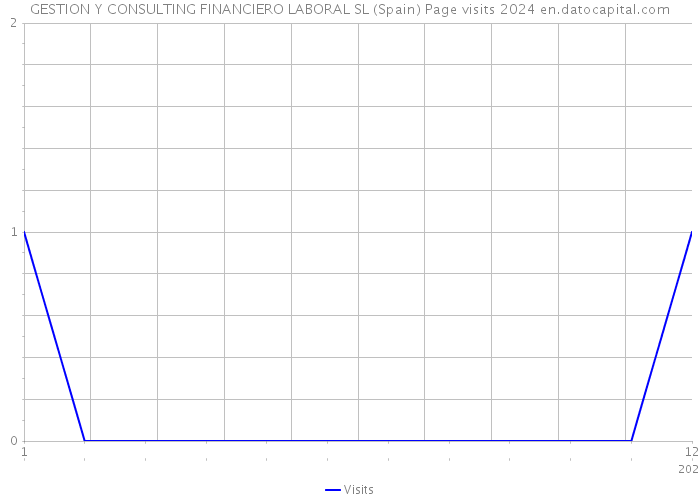 GESTION Y CONSULTING FINANCIERO LABORAL SL (Spain) Page visits 2024 