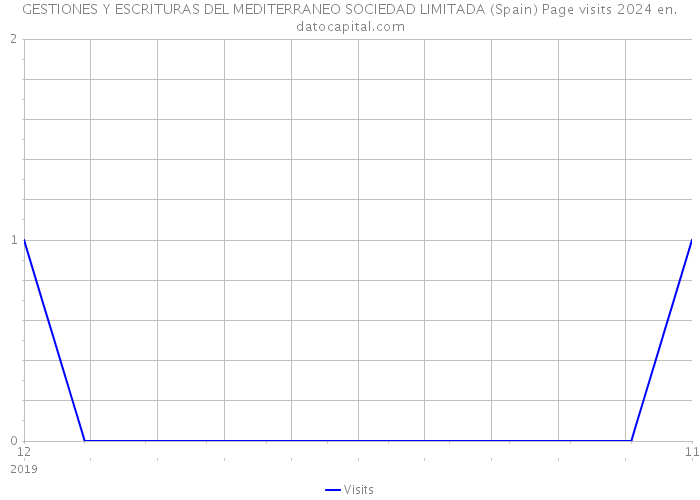 GESTIONES Y ESCRITURAS DEL MEDITERRANEO SOCIEDAD LIMITADA (Spain) Page visits 2024 
