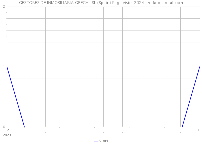 GESTORES DE INMOBILIARIA GREGAL SL (Spain) Page visits 2024 