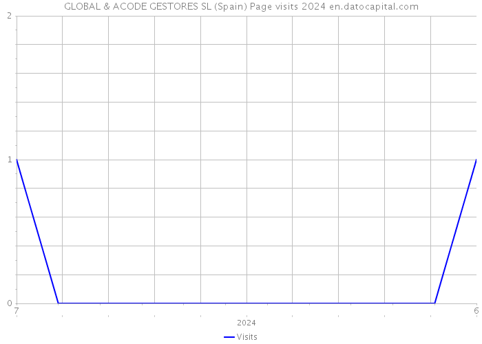 GLOBAL & ACODE GESTORES SL (Spain) Page visits 2024 