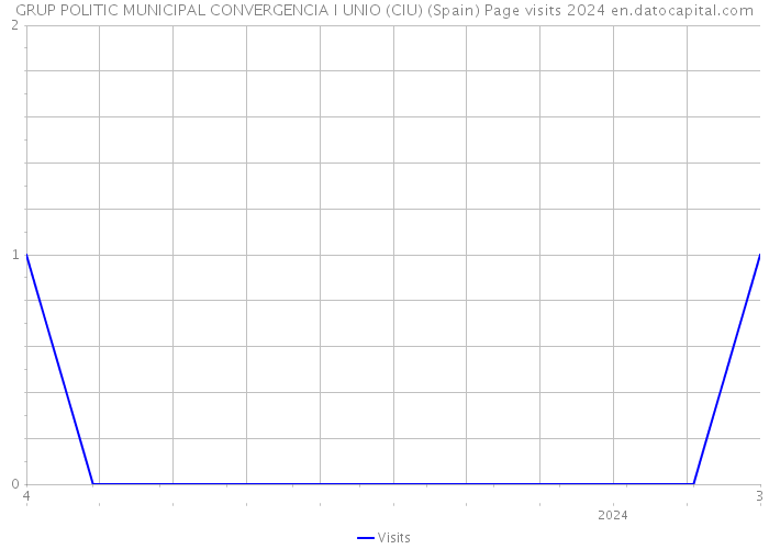 GRUP POLITIC MUNICIPAL CONVERGENCIA I UNIO (CIU) (Spain) Page visits 2024 